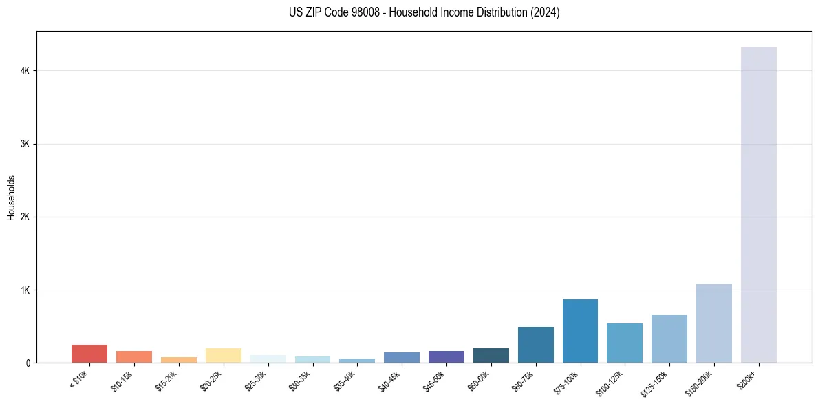 Income Distribution for 