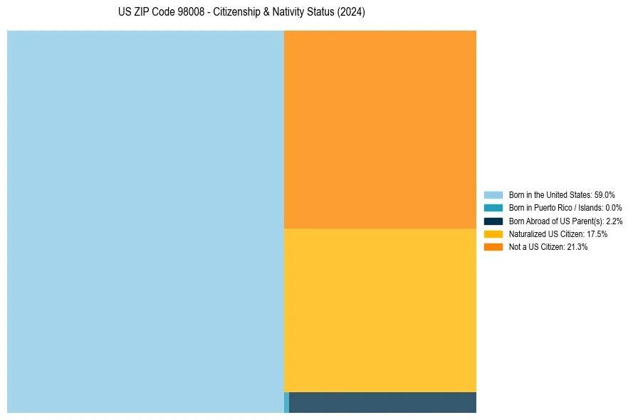 Nativity Treemap for 