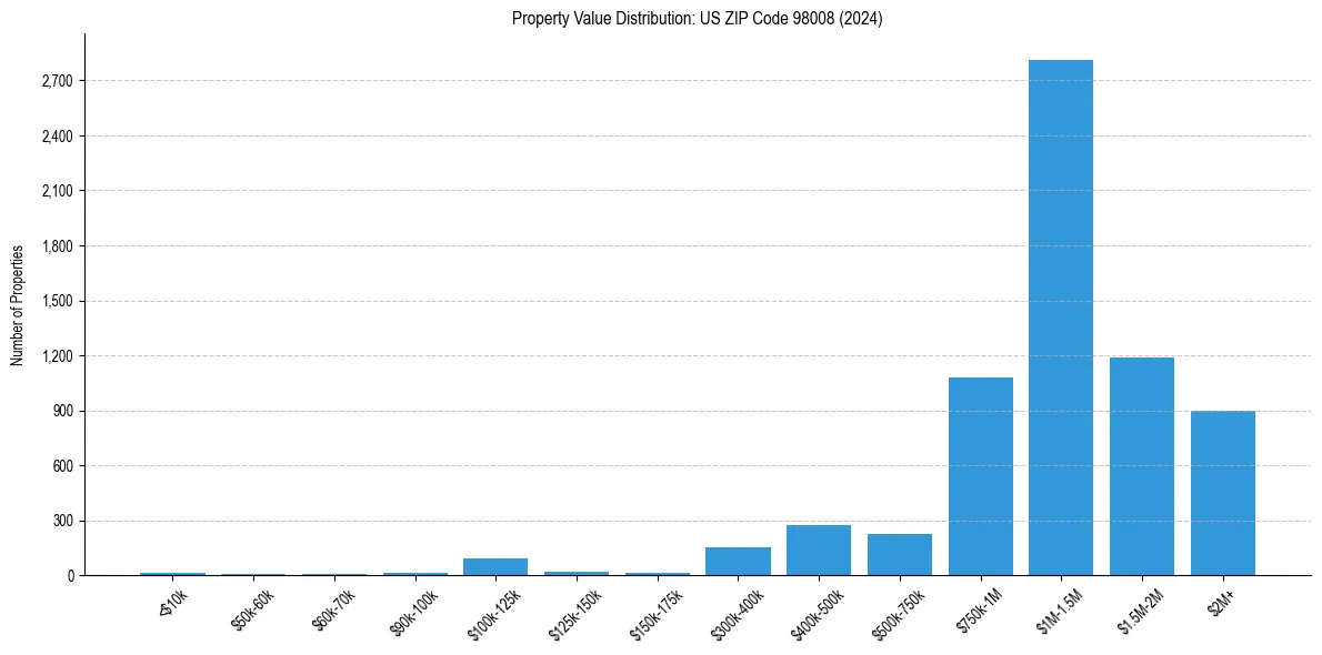 Value Distribution for 