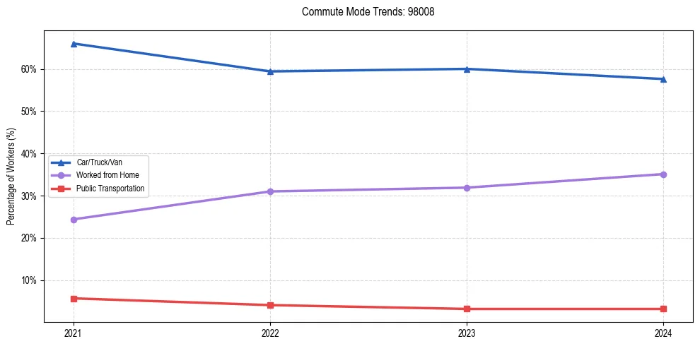 Transportation trends in US ZIP Code 98008