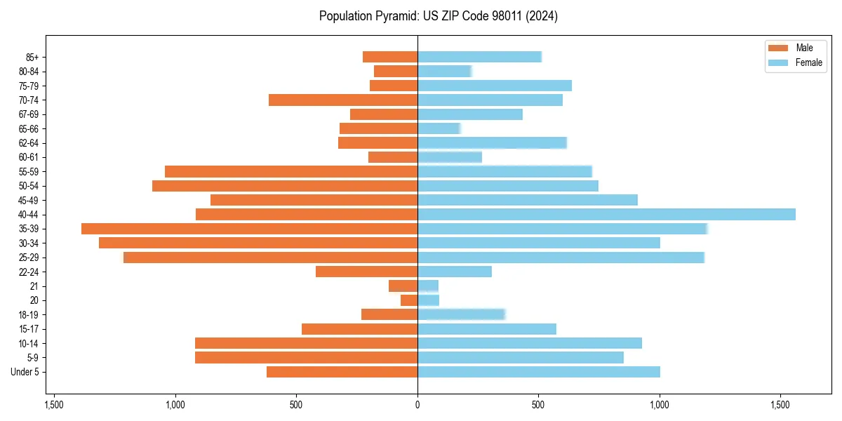 Population pyramid for 