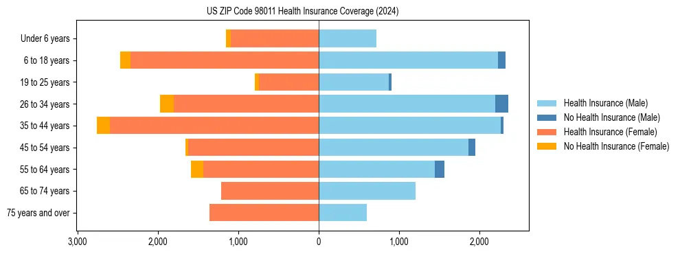 Health insurance pyramid for US ZIP Code 98011
