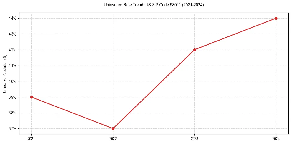 Uninsured trend chart for US ZIP Code 98011