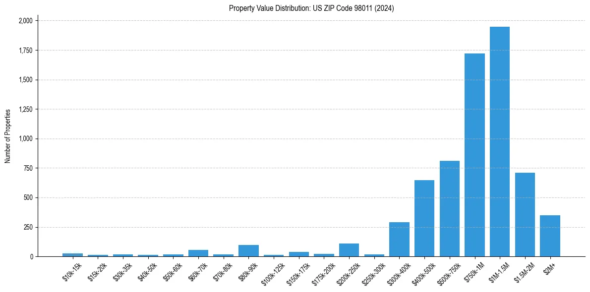 Value Distribution for 