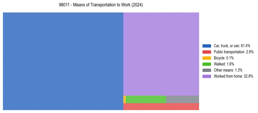 Commute modes in US ZIP Code 98011