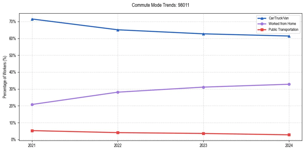 Transportation trends in US ZIP Code 98011