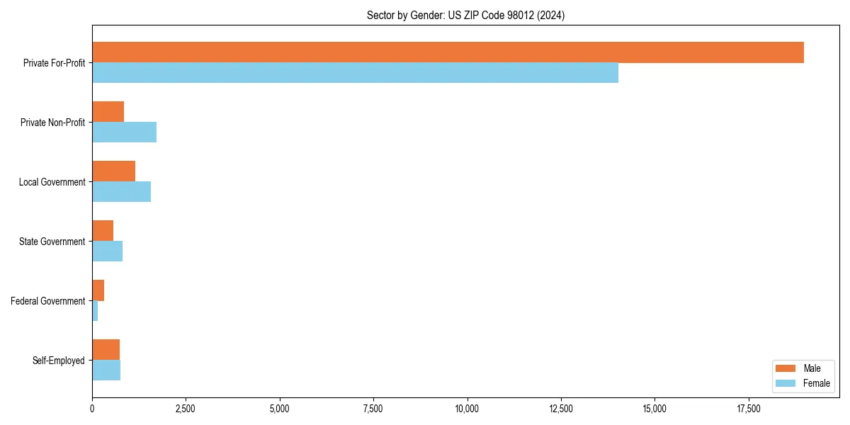 Employment sector breakdown by gender in 