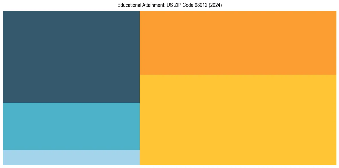 Education Treemap for  in 2024