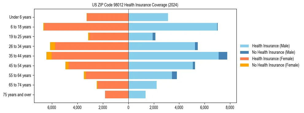 Health insurance pyramid for US ZIP Code 98012