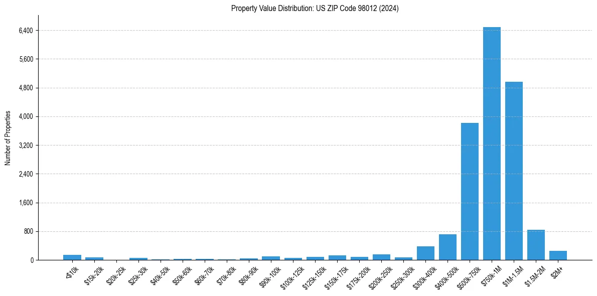 Value Distribution for 