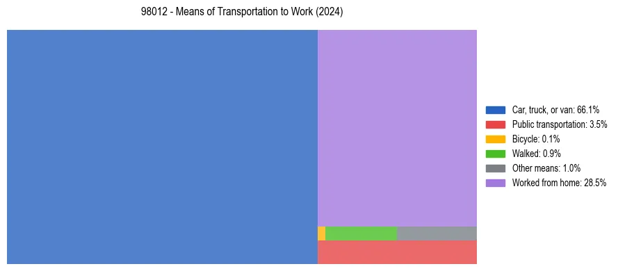 Commute modes in US ZIP Code 98012