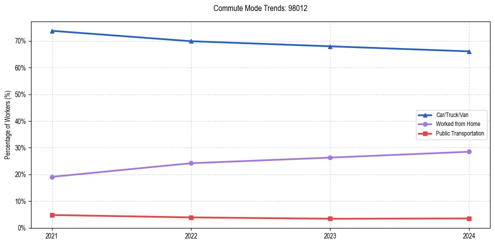 Transportation trends in US ZIP Code 98012