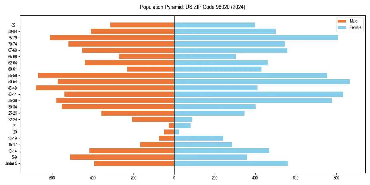 Population pyramid for 