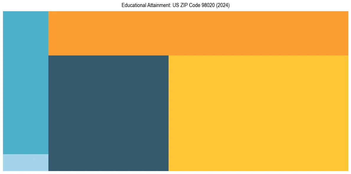 Education Treemap for  in 2024