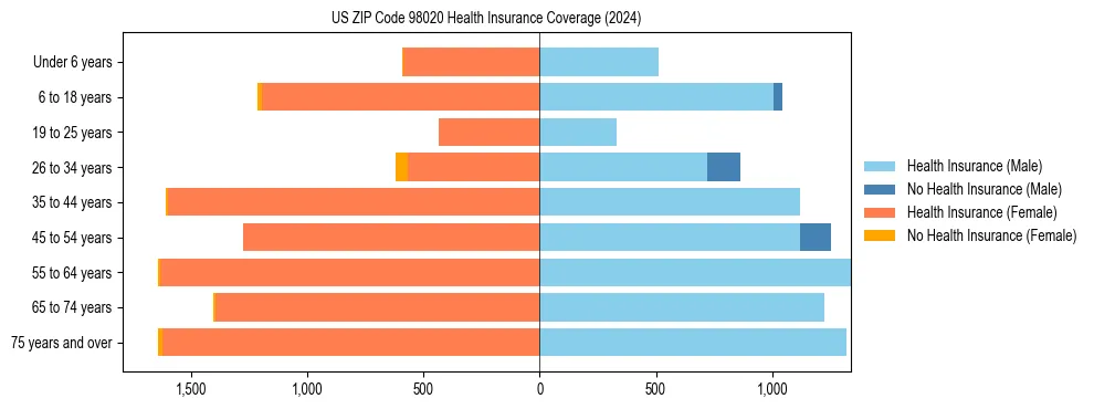 Health insurance pyramid for US ZIP Code 98020