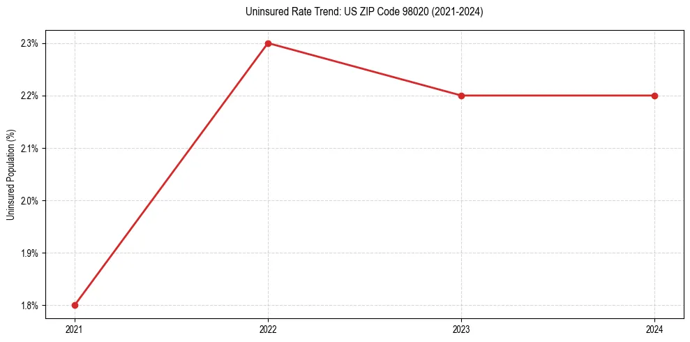 Uninsured trend chart for US ZIP Code 98020