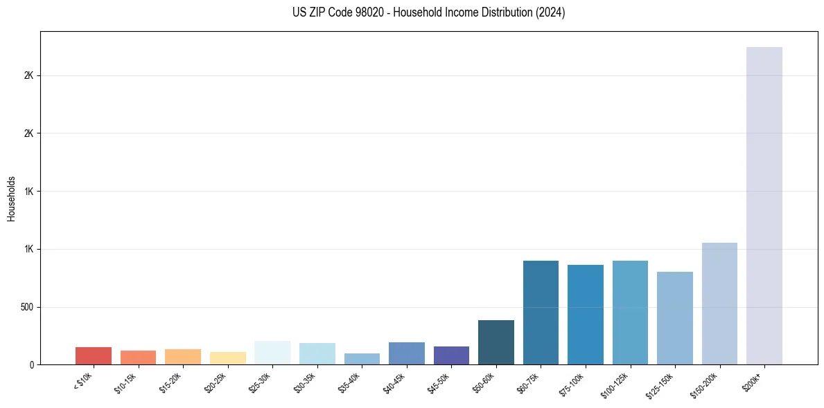 Income Distribution for 