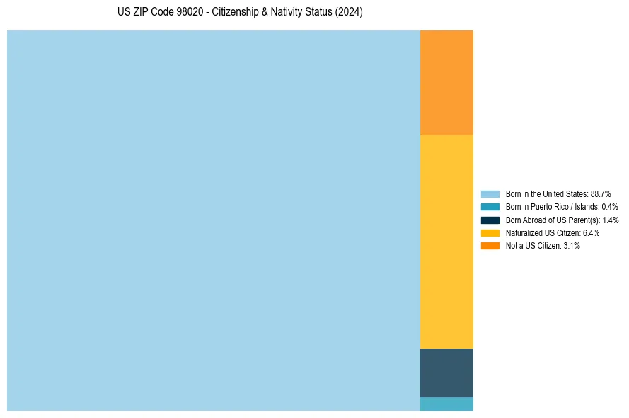 Nativity Treemap for 