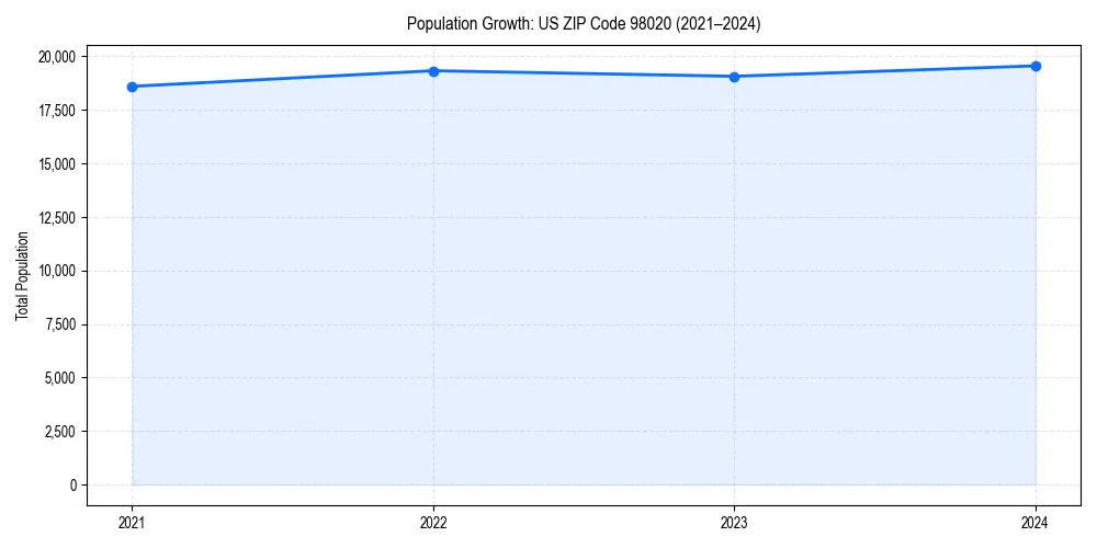 Population trends in 