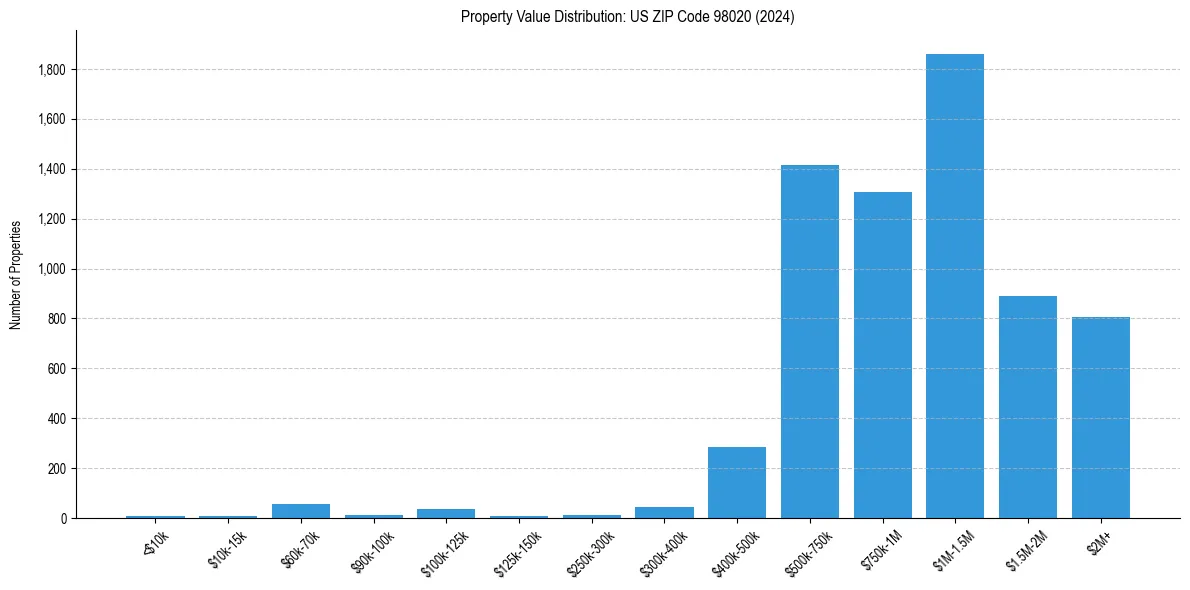 Value Distribution for 