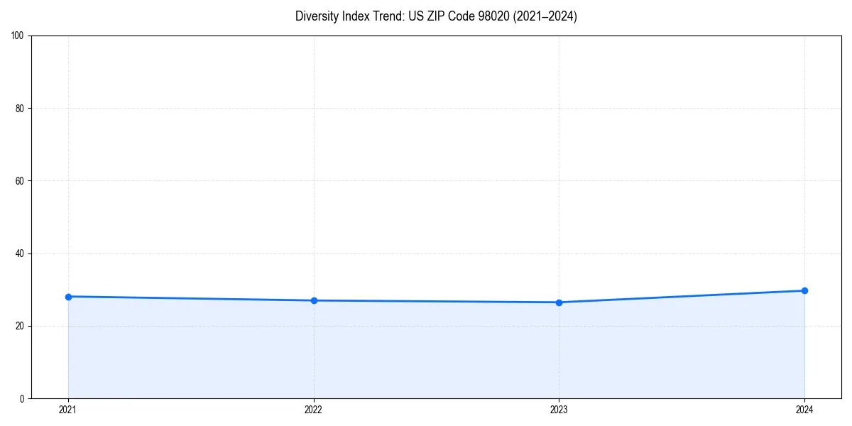 Line chart showing diversity index trends for 