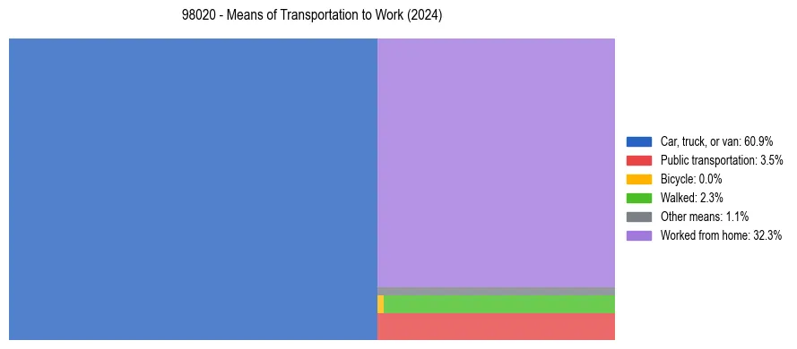Commute modes in US ZIP Code 98020