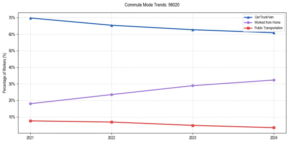 Transportation trends in US ZIP Code 98020