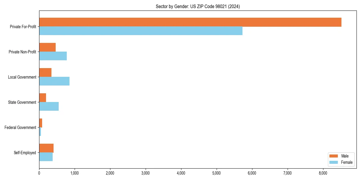 Employment sector breakdown by gender in 