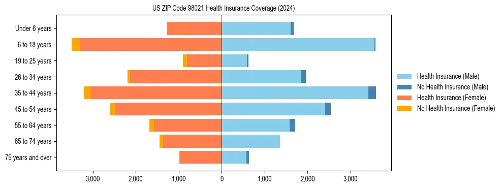 Health insurance pyramid for US ZIP Code 98021