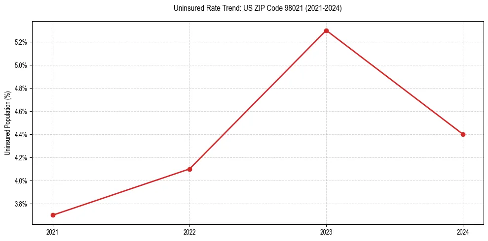 Uninsured trend chart for US ZIP Code 98021