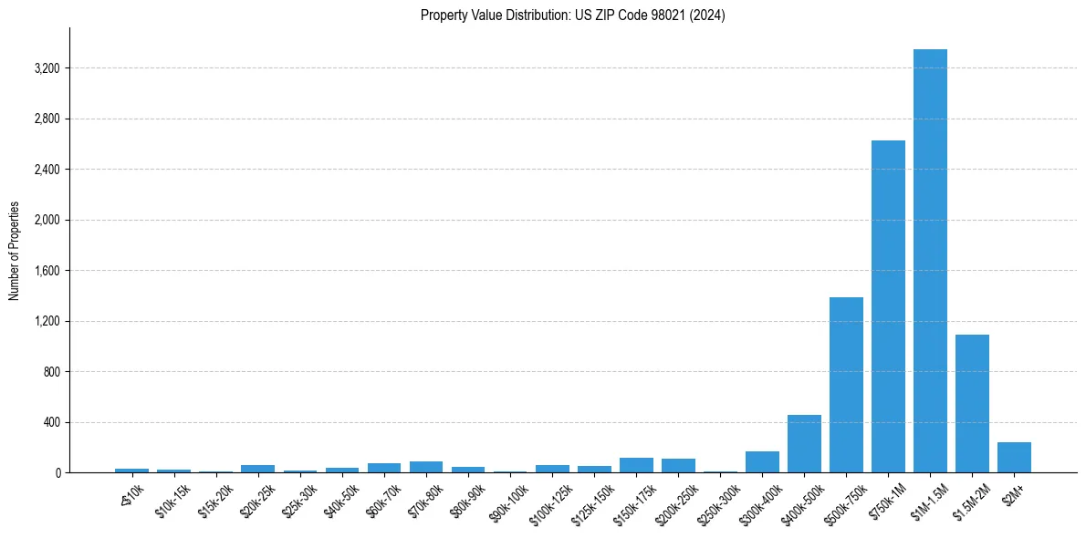 Value Distribution for 