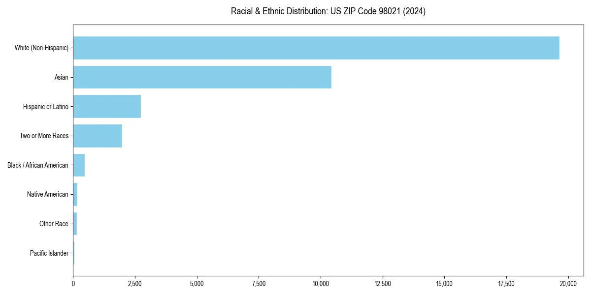 Bar chart showing racial distribution in  for 2024