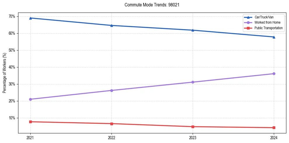 Transportation trends in US ZIP Code 98021