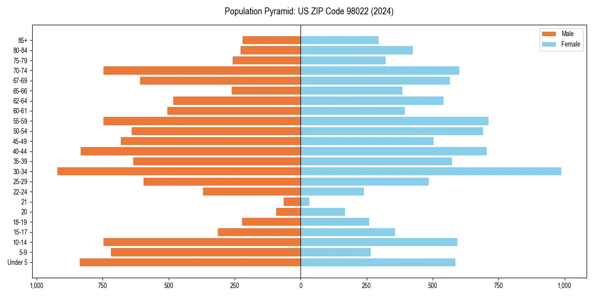 Population pyramid for 