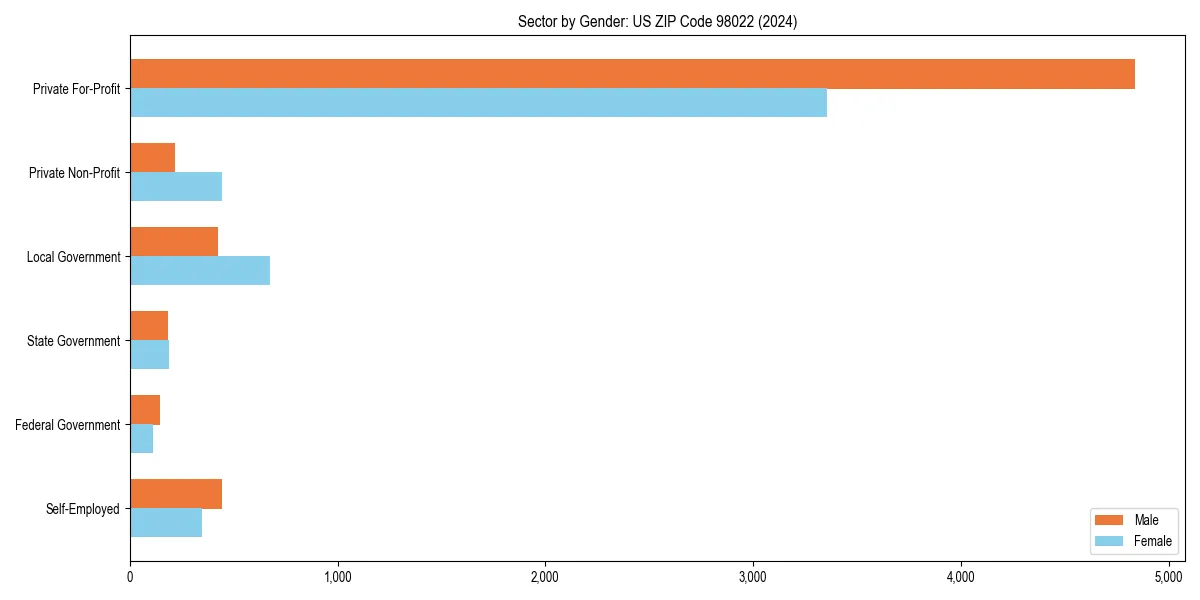 Employment sector breakdown by gender in 