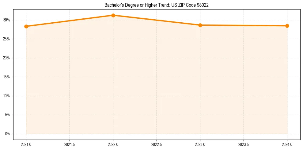 Trend chart showing bachelor degree growth in 