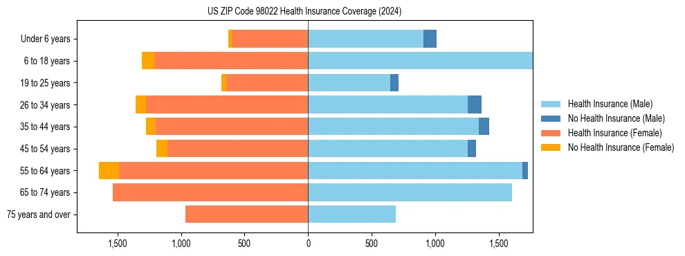 Health insurance pyramid for US ZIP Code 98022