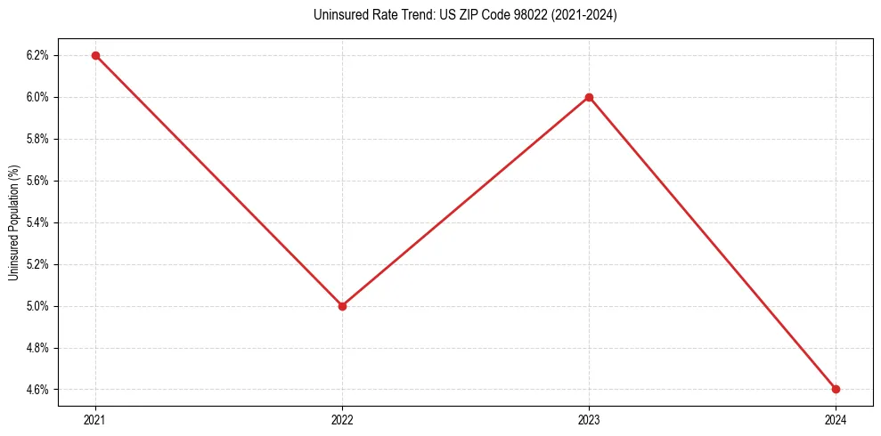 Uninsured trend chart for US ZIP Code 98022