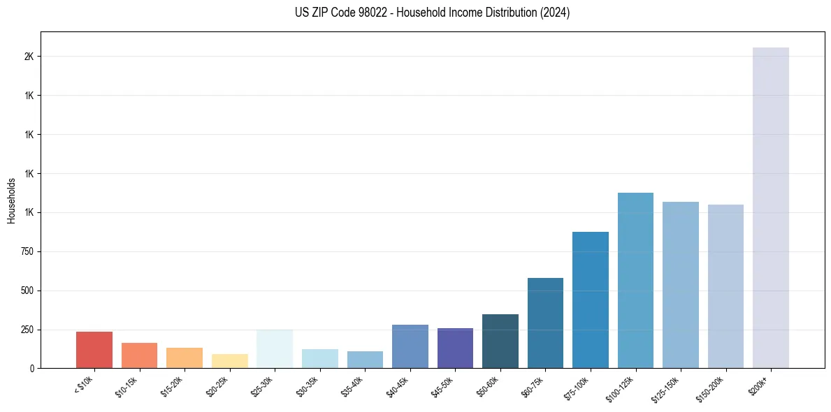 Income Distribution for 