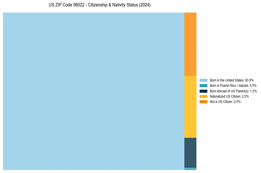Nativity Treemap for 