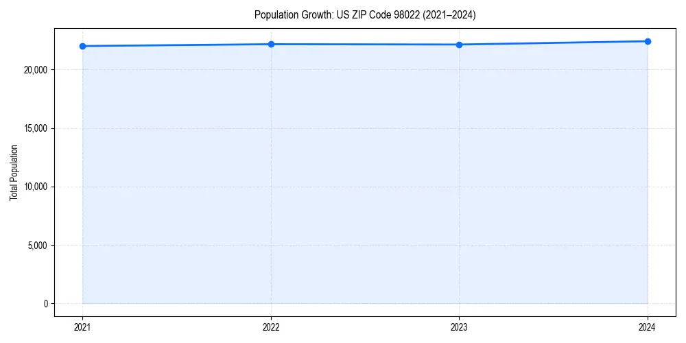 Population trends in 