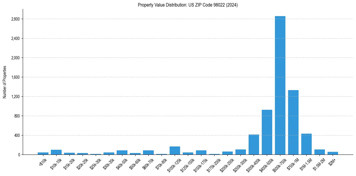 Value Distribution for 