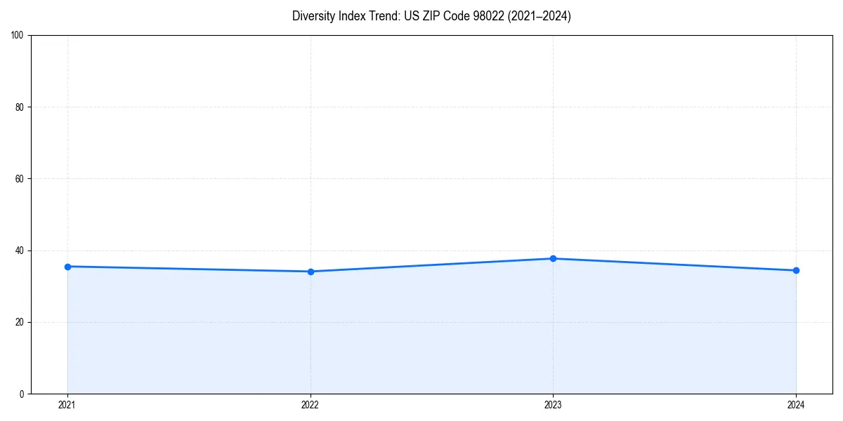 Line chart showing diversity index trends for 