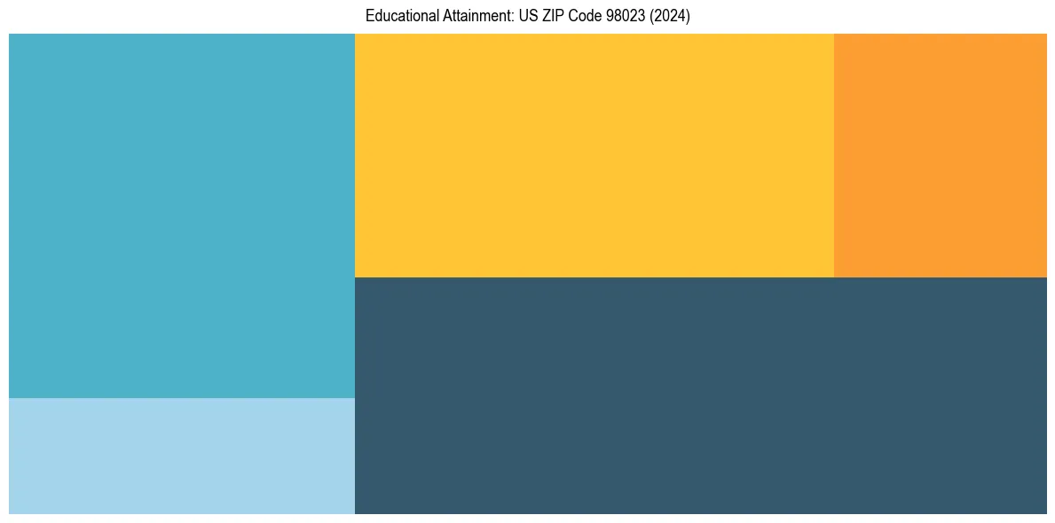 Education Treemap for in 2024