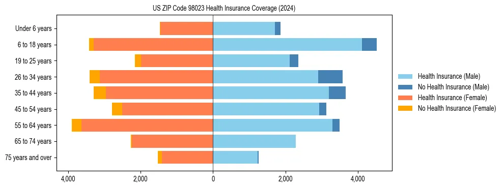 Health insurance pyramid for US ZIP Code 98023