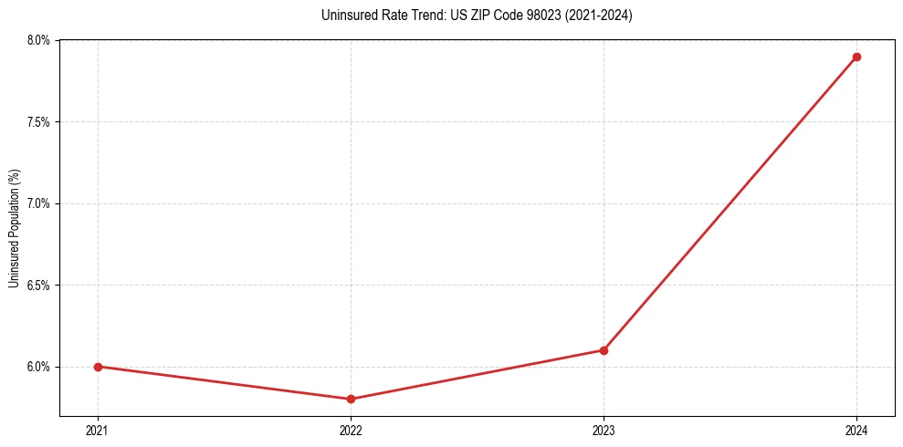 Uninsured trend chart for US ZIP Code 98023