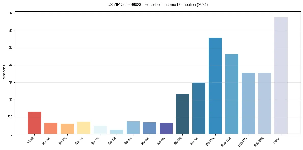 Income Distribution for 