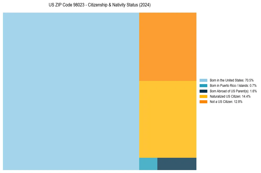 Nativity Treemap for 