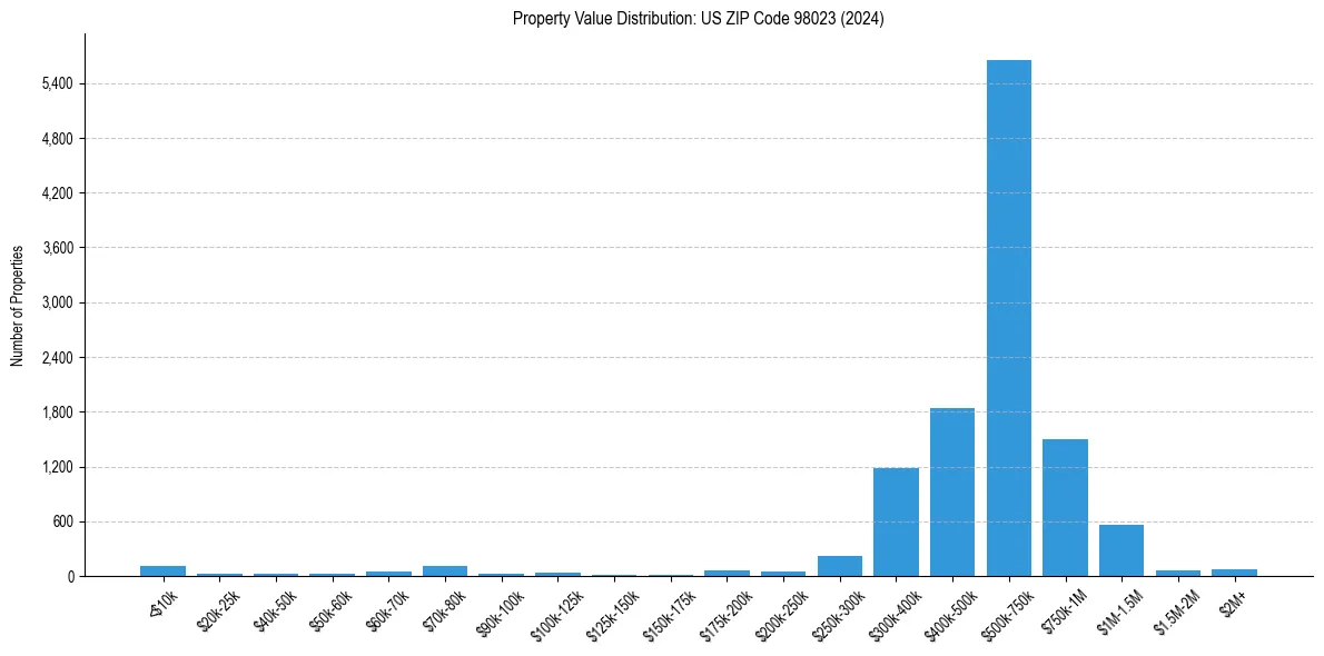Value Distribution for 