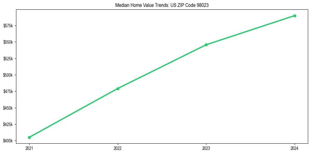 Median property value trends in 